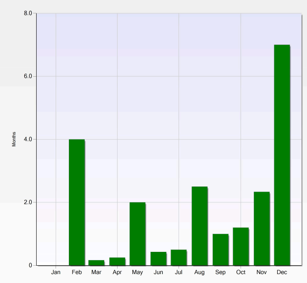months of supply